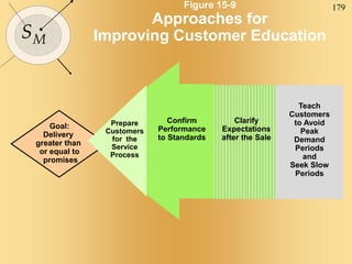 179
SM
Goal:
Delivery
greater than
or equal to
promises
Prepare
Customers
for the
Service
Process
Clarify
Expectations
after the Sale
Figure 15-9
Approaches for
Improving Customer Education
Teach
Customers
to Avoid
Peak
Demand
Periods
and
Seek Slow
Periods
Confirm
Performance
to Standards
 