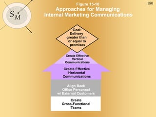 180
SM
Goal:
Delivery
greater than
or equal to
promises
Figure 15-10
Approaches for Managing
Internal Marketing Communications
Create Effective
Vertical
Communications
Align Back
Office Personnel
w/ External Customers
Create Effective
Horizontal
Communications
Create
Cross-Functional
Teams
 