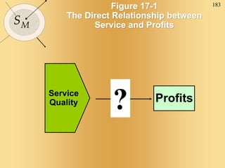 183
SM
Figure 17-1
The Direct Relationship between
Service and Profits
Profits
?
Service
Quality
 