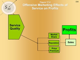 184
SM
Figure 17-2
Offensive Marketing Effects of
Service on Profits
Profits
Market
Share
Reputation Sales
Price
Premium
Service
Quality
 
