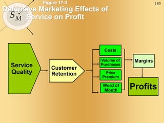 185
SM
Figure 17-3
Defensive Marketing Effects of
Service on Profit
Margins
Profits
Customer
Retention
Costs
Price
Premium
Word of
Mouth
Volume of
Purchases
Service
Quality
 