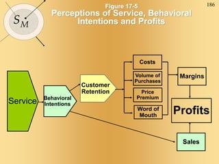 186
SM
Figure 17-5
Perceptions of Service, Behavioral
Intentions and Profits
Customer
Retention
Costs
Price
Premium
Word of
Mouth
Margins
Profits
Volume of
Purchases
Service Behavioral
Intentions
Sales
 