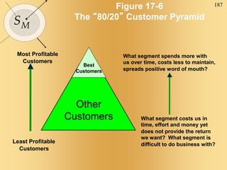 187
SM
Figure 17-6
The “80/20” Customer Pyramid
Most Profitable
Customers
Least Profitable
Customers
What segment spends more with
us over time, costs less to maintain,
spreads positive word of mouth?
What segment costs us in
time, effort and money yet
does not provide the return
we want? What segment is
difficult to do business with?
Other
Customers
Best
Customers
 