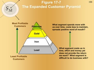 188
SM
Figure 17-7
The Expanded Customer Pyramid
Most Profitable
Customers
Least Profitable
Customers
What segment spends more with
us over time, costs less to maintain,
spreads positive word of mouth?
What segment costs us in
time, effort and money yet
does not provide the return
we want? What segment is
difficult to do business with?
Gold
Iron
Lead
Platinum
 