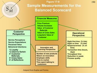 190
SM
Figure 17-9
Sample Measurements for the
Balanced Scorecard
Adapted from Kaplan and Norton
Innovation and
Learning Perspective
Customer
Perspective
Service Perceptions
Service Expectations
Perceived Value
Behavioral Intentions:
Operational
Perspective:
Right first time (% hits)
Right on time (% hits)
Responsiveness (% on
time)
Transaction time (hours,
days)
Throughput time
Reduction in waste
Process quality
Financial Measures
Price Premium
Volume Increases
Value of Customer
Referrals
Value of Cross Sales
Long-term Value of
Customer
% Loyalty
% Intent to Switch
# Customer
Referrals
# Cross Sales
# of Defections
Number of new products
Return on innovation
Employee skills
Time to market
Time spent talking to
customers
 