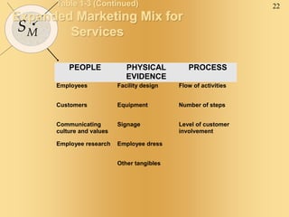 22
SM
Table 1-3 (Continued)
Expanded Marketing Mix for
Services
PEOPLE PHYSICAL
EVIDENCE
PROCESS
Employees Facility design Flow of activities
Customers Equipment Number of steps
Communicating
culture and values
Signage Level of customer
involvement
Employee research Employee dress
Other tangibles
 