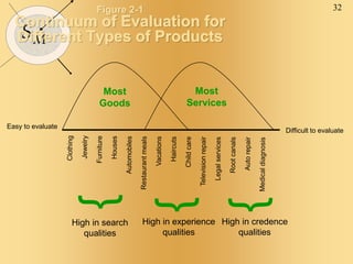 32
SM
Figure 2-1
Continuum of Evaluation for
Different Types of Products
Difficult to evaluate
Easy to evaluate
High in search
qualities
High in experience
qualities
High in credence
qualities
Most
Goods
Most
Services
 