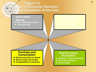 33
SM
Figure 2-2
Categories in Consumer Decision-
Making and Evaluation of Services
Information
Search
Evaluation of
Alternatives
Purchase and
Consumption
Post-Purchase
Evaluation
 Use of personal sources
 Perceived risk
 Evoked set
 Emotion and mood
 Service provision as drama
 Service roles and scripts
 Compatibility of customers
 Attribution of dissatisfaction
 Innovation diffusion
 Brand loyalty
 