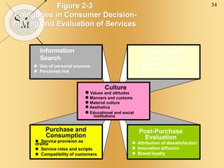 34
SM
Figure 2-3
Categories in Consumer Decision-
Making and Evaluation of Services
Information
Search
Evaluation of
Alternatives
Purchase and
Consumption
Post-Purchase
Evaluation
 Use of personal sources
 Perceived risk
 Evoked set
 Emotion and mood
 Service provision as
drama
 Service roles and scripts
 Compatibility of customers
 Attribution of dissatisfaction
 Innovation diffusion
 Brand loyalty
Culture
 Values and attitudes
 Manners and customs
 Material culture
 Aesthetics
 Educational and social
institutions
 