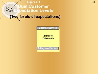 44
SM
Figure 3-1
Dual Customer
Expectation Levels
Adequate Service
Desired Service
Zone of
Tolerance
(Two levels of expectations)
 
