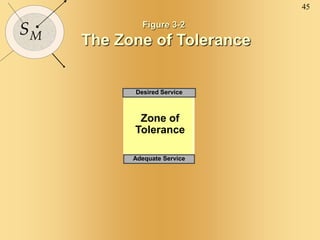 45
SM
Figure 3-2
The Zone of Tolerance
Adequate Service
Desired Service
Zone of
Tolerance
 