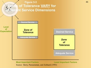 46
SM
Figure 3-3
Zones of Tolerance VARY for
Different Service Dimensions
Most Important Factors Least Important Factors
Level
of
Expectation
Source: Berry, Parasuraman, and Zeithaml (1993)
Adequate Service
Desired Service
Zone of
Tolerance
Desired
Service
Adequate
Service
Zone
of
Tolerance
Desired Service
Adequate Service
 