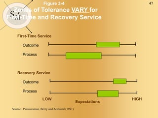 47
SM
Figure 3-4
Zones of Tolerance VARY for
First-Time and Recovery Service
First-Time Service
Outcome
Process
Outcome
Process
Recovery Service
Expectations
LOW HIGH
Source: Parasuraman, Berry and Zeithaml (1991)
 
