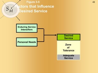 48
SM
Figure 3-5
Factors that Influence
Desired Service
Desired
Service
Adequate
Service
Zone
of
Tolerance
Enduring Service
Intensifiers
Personal Needs
 