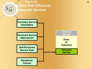 50
SM
Figure 3-6
Factors that Influence
Adequate Service
Desired
Service
Adequate
Service
Zone
of
Tolerance
Self-Perceived
Service Role
Situational
Factors
Perceived Service
Alternatives
Transitory Service
Intensifiers
 