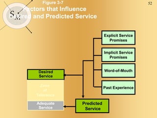 52
SM
Figure 3-7
Factors that Influence
Desired and Predicted Service
Desired
Service
Adequate
Service
Zone
of
Tolerance
Predicted
Service
Explicit Service
Promises
Implicit Service
Promises
Word-of-Mouth
Past Experience
 