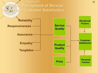 55
SM
Figure 4-1
Customer Perceptions of Service
Quality and Customer Satisfaction
Service
Quality
Reliability
Responsiveness
Assurance
Empathy
Tangibles
Product
Quality
Price
Personal
Factors
Customer
Satisfaction
Situational
Factors
 