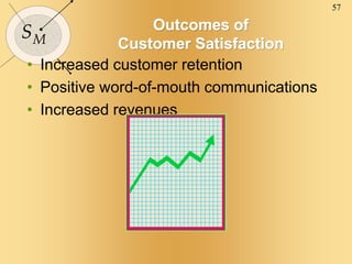 57
SM
Outcomes of
Customer Satisfaction
• Increased customer retention
• Positive word-of-mouth communications
• Increased revenues
 