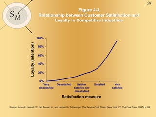58
SM
Figure 4-3
Relationship between Customer Satisfaction and
Loyalty in Competitive Industries
0%
20%
40%
60%
80%
100%
Very
dissatisfied
Dissatisfied Neither
satisfied nor
dissatisfied
Satisfied Very
satisfied
Satisfaction measure
Loyalty
(retention)
Source: James L. Heskett, W. Earl Sasser, Jr., and Leonard A. Schlesinger, The Service Profit Chain, (New York, NY: The Free Press, 1997), p. 83.
 