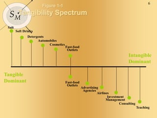 6
SM
Figure 1-1
Tangibility Spectrum
Tangible
Dominant
Intangible
Dominant
Salt
Soft Drinks
Detergents
Automobiles
Cosmetics
Advertising
Agencies
Airlines
Investment
Management
Consulting
Teaching
Fast-food
Outlets
Fast-food
Outlets












 
