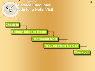 64
SM
Check-In
Request Wake-Up Call
Checkout
Bellboy Takes to Room
Restaurant Meal
Figure 4-4
A Service Encounter
Cascade for a Hotel Visit
 