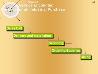 65
SM
Figure 4-5
A Service Encounter
Cascade for an Industrial Purchase
Sales Call
Ordering Supplies
Billing
Delivery and Installation
Servicing
 