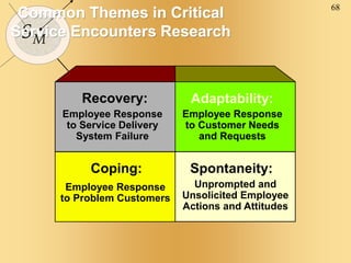 68
SM
Common Themes in Critical
Service Encounters Research
Recovery: Adaptability:
Spontaneity:
Coping:
Employee Response
to Service Delivery
System Failure
Employee Response
to Customer Needs
and Requests
Employee Response
to Problem Customers
Unprompted and
Unsolicited Employee
Actions and Attitudes
 