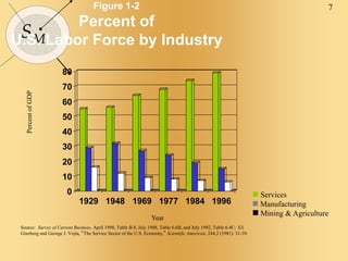 7
SM
Figure 1-2
Percent of
U.S. Labor Force by Industry
Source: Survey of Current Business, April 1998, Table B.8, July 1988, Table 6.6B, and July 1992, Table 6.4C; Eli
Ginzberg and George J. Vojta, “The Service Sector of the U.S. Economy,” Scientific American, 244,3 (1981): 31-39.
0
10
20
30
40
50
60
70
80
1929 1948 1969 1977 1984 1996
Percent
of
GDP
Year
 Services
 Manufacturing
 Mining & Agriculture
 