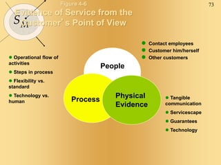 73
SM
Figure 4-6
Evidence of Service from the
Customer’s Point of View
People
Process
Physical
Evidence
 Contact employees
 Customer him/herself
 Other customers
 Operational flow of
activities
 Steps in process
 Flexibility vs.
standard
 Technology vs.
human
 Tangible
communication
 Servicescape
 Guarantees
 Technology
 