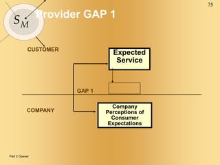 75
SM
Provider GAP 1
Company
Perceptions of
Consumer
Expectations
Expected
Service
CUSTOMER
COMPANY
GAP 1
Part 2 Opener
 