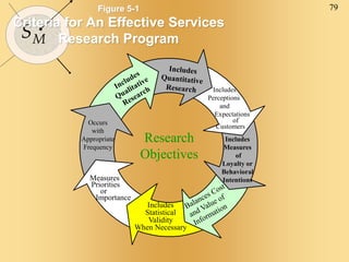 79
SM
Figure 5-1
Criteria for An Effective Services
Research Program
Research
Objectives
Includes
Perceptions
and
Expectations
of
Customers
Includes
Measures
of
Loyalty or
Behavioral
Intentions
Includes
Statistical
Validity
When Necessary
Measures
Priorities
or
Importance
Occurs
with
Appropriate
Frequency
 