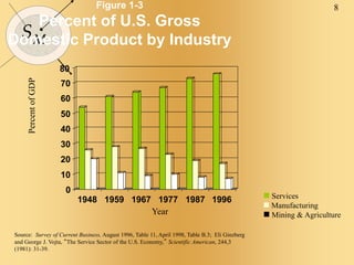 8
SM
Figure 1-3
Percent of U.S. Gross
Domestic Product by Industry
Source: Survey of Current Business, August 1996, Table 11, April 1998, Table B.3; Eli Ginzberg
and George J. Vojta, “The Service Sector of the U.S. Economy,” Scientific American, 244,3
(1981): 31-39.
0
10
20
30
40
50
60
70
80
1948 1959 1967 1977 1987 1996
Percent
of
GDP
Year
 Services
 Manufacturing
 Mining & Agriculture
 