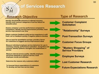 80
SM
Portfolio of Services Research
Customer Complaint
Solicitation
“Relationship” Surveys
Post-Transaction Surveys
Customer Focus Groups
“Mystery Shopping” of
Service Providers
Employee Surveys
Lost Customer Research
Identify dissatisfied customers to attempt recovery;
identify most common categories of service failure for
remedial action
Obtain customer feedback while service experience is still
fresh; act on feedback quickly if negative patterns develop
Use as input for quantitative surveys; provide a forum
for customers to suggest service-improvement ideas
Assess company’s service performance compared to
competitors; identify service-improvement priorities; track
service improvement over time
Measure individual employee service behaviors for use in
coaching, training, performance evaluation, recognition and
rewards; identify systemic strengths and weaknesses in
service
Measure internal service quality; identify employee-
perceived obstacles to improve service; track
employee morale and attitudes
Determine the reasons why customers defect
Research Objective Type of Research
Future Expectations Research
To forecast future expectations of customers
To develop and test new service ideas
 
