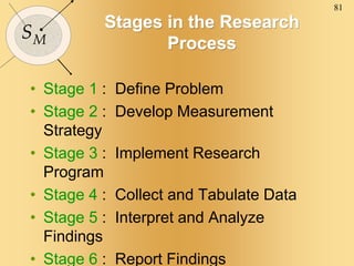 81
SM
Stages in the Research
Process
• Stage 1 : Define Problem
• Stage 2 : Develop Measurement
Strategy
• Stage 3 : Implement Research
Program
• Stage 4 : Collect and Tabulate Data
• Stage 5 : Interpret and Analyze
Findings
• Stage 6 : Report Findings
 