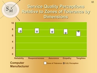 83
SM
Service Quality Perceptions
Relative to Zones of Tolerance by
Dimensions
Computer
Manufacturer
10
8
6
4
2
0
Reliability Responsiveness Assurance Empathy Tangibles
O
O O
O
O
Zone of Tolerance S.Q. Perception
O
 