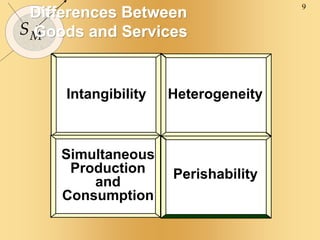 9
SM
Differences Between
Goods and Services
Intangibility
Perishability
Simultaneous
Production
and
Consumption
Heterogeneity
 