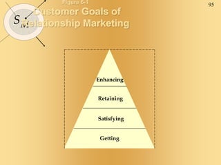95
SM
Getting
Satisfying
Retaining
Enhancing
Figure 6-1
Customer Goals of
Relationship Marketing
 