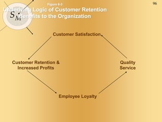 96
SM
Figure 6-3
Underlying Logic of Customer Retention
Benefits to the Organization
Customer Retention &
Increased Profits
Employee Loyalty
Quality
Service
Customer Satisfaction
 