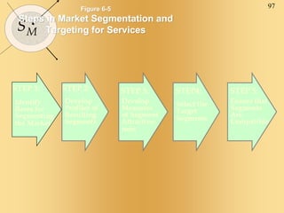 97
SM
Figure 6-5
Steps in Market Segmentation and
Targeting for Services
Identify
Bases for
Segmenting
the Market
STEP 1:
Develop
Profiles of
Resulting
Segments
STEP 2:
Develop
Measures
of Segment
Attractive-
ness
STEP 3:
Select the
Target
Segments
STEP4:
Ensure that
Segments
Are
Compatible
STEP 5:
 