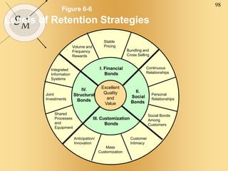 98
SM
Figure 6-6
Levels of Retention Strategies
Excellent
Quality
and
Value
I. Financial
Bonds
II.
Social
Bonds
IV.
Structural
Bonds
III. Customization
Bonds
Volume and
Frequency
Rewards
Bundling and
Cross Selling
Stable
Pricing
Social Bonds
Among
Customers
Personal
Relationships
Continuous
Relationships
Customer
Intimacy
Mass
Customization
Anticipation/
Innovation
Shared
Processes
and
Equipment
Joint
Investments
Integrated
Information
Systems
 