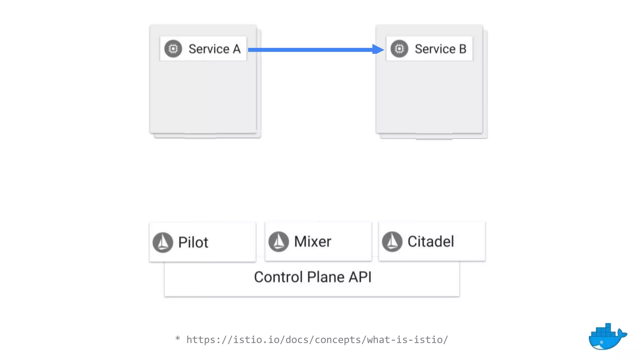 * https://istio.io/docs/concepts/what-is-istio/
 