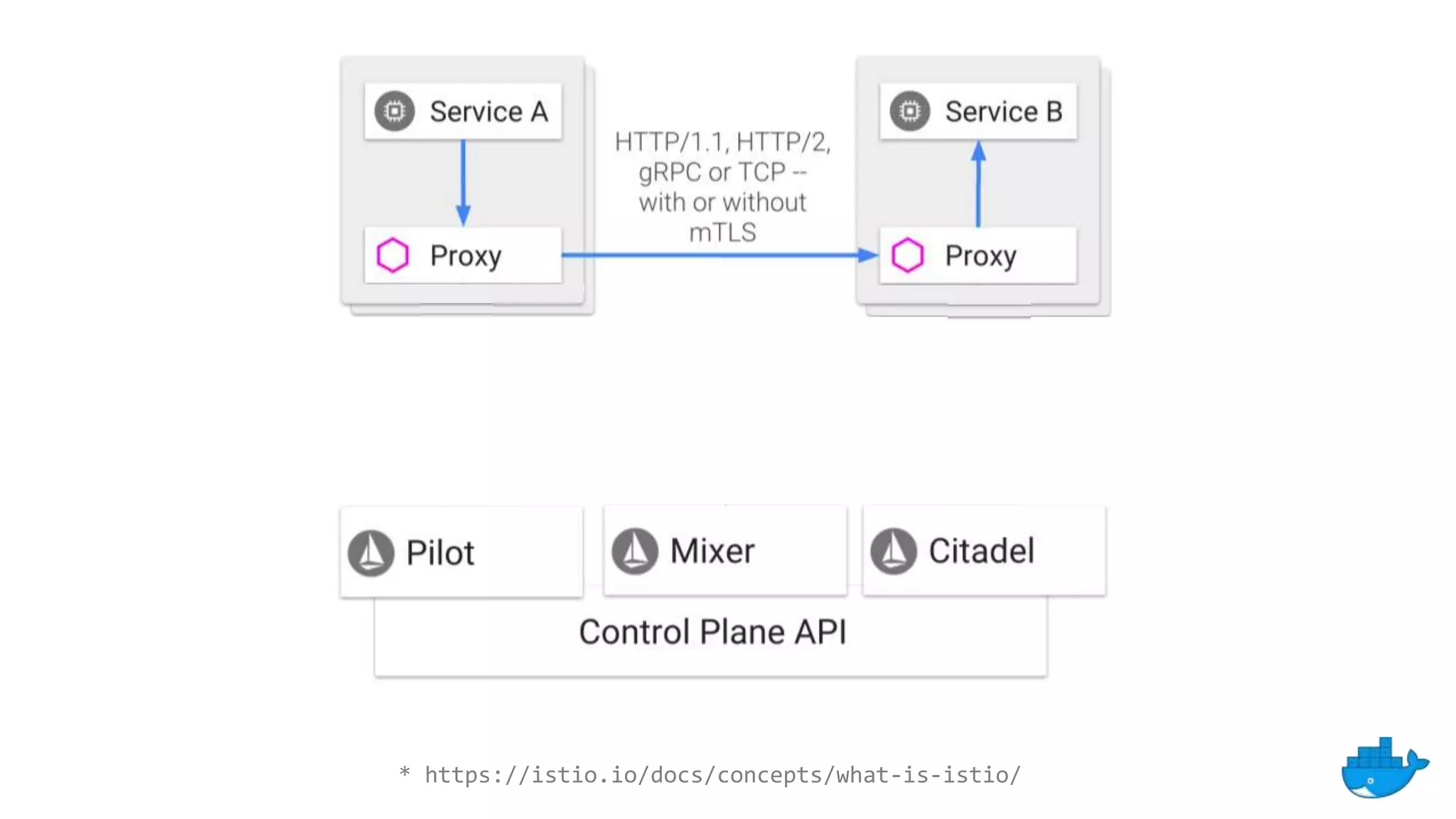 * https://istio.io/docs/concepts/what-is-istio/
 