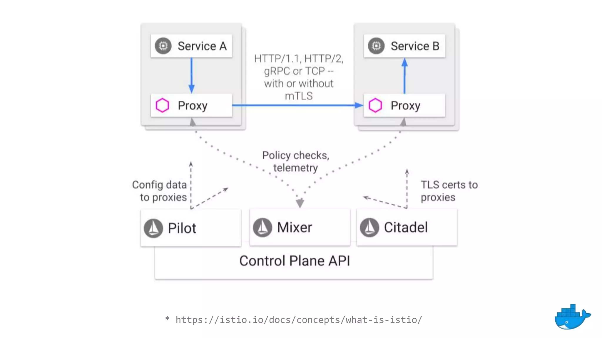 * https://istio.io/docs/concepts/what-is-istio/
 