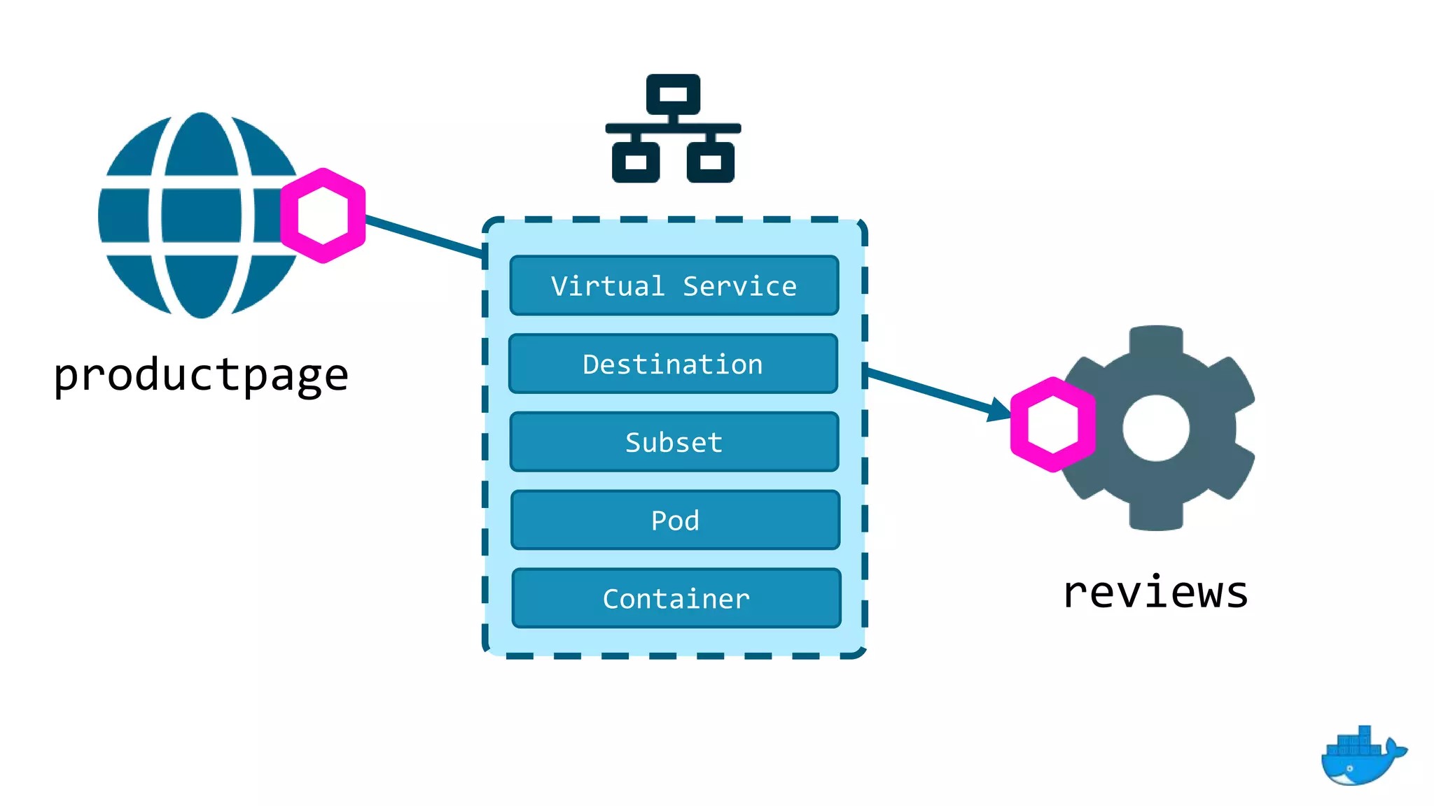 productpage
reviews
Virtual Service
Destination
Subset
Pod
Container
 