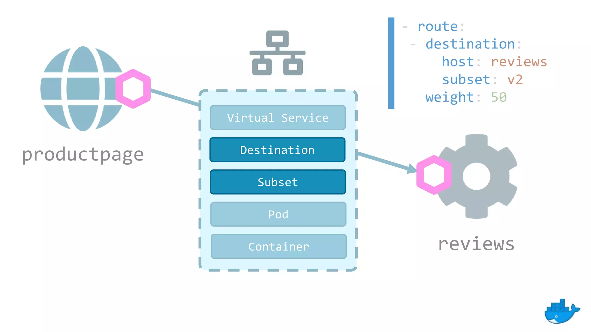 productpage
reviews
Virtual Service
Pod
Container
- route:
- destination:
host: reviews
subset: v2
weight: 50
Destination
Subset
 