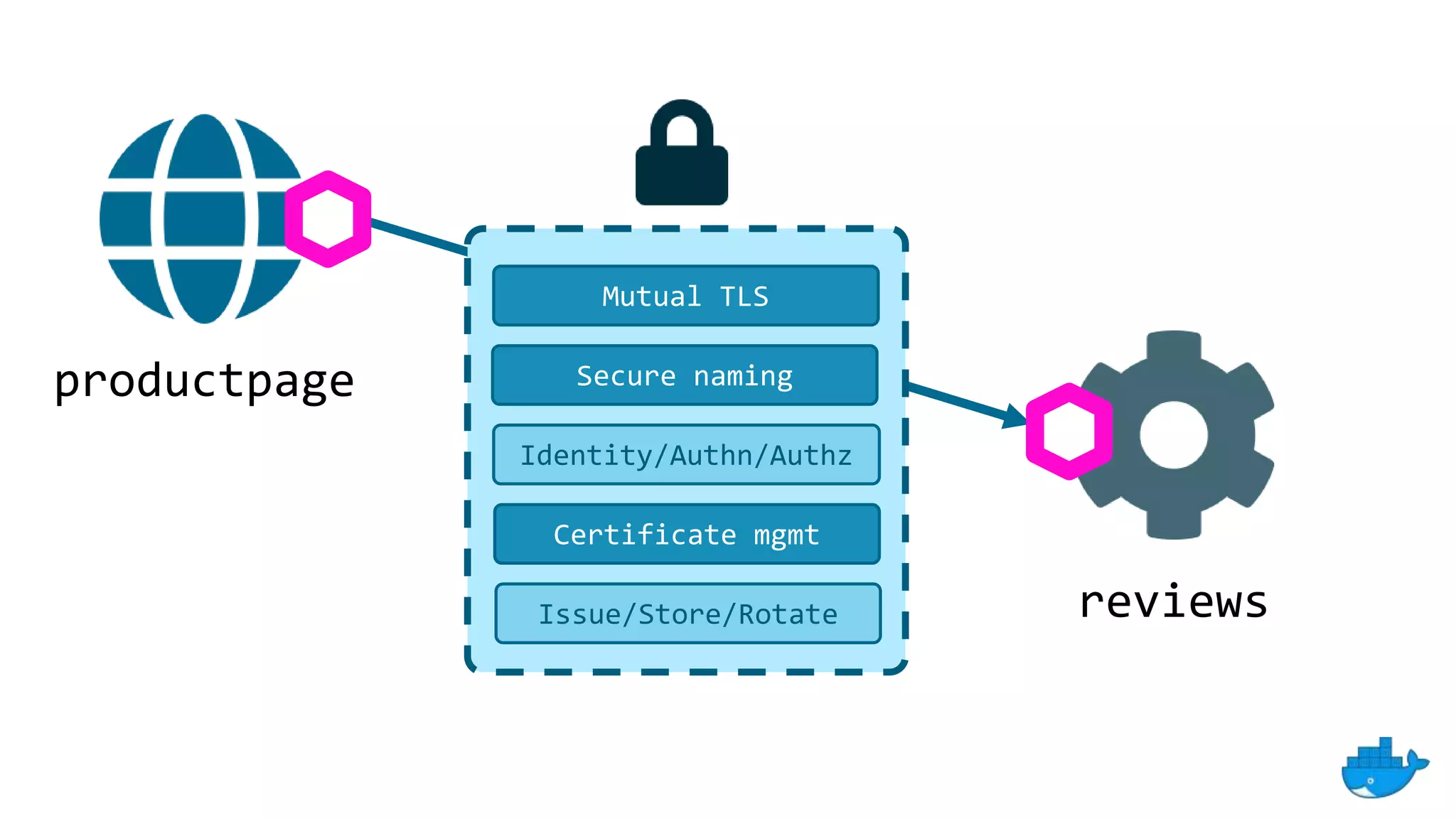 productpage
reviews
Mutual TLS
Secure naming
Identity/Authn/Authz
Certificate mgmt
Issue/Store/Rotate
 