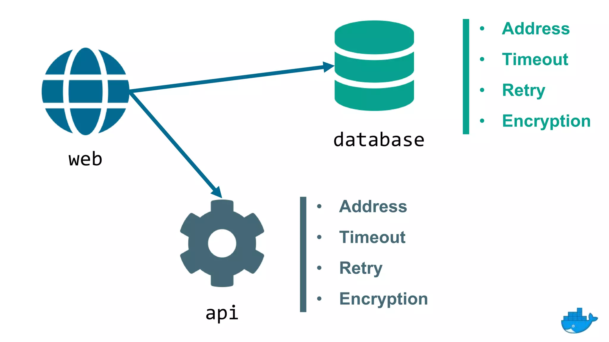 web
api
database
• Address
• Timeout
• Retry
• Encryption
• Address
• Timeout
• Retry
• Encryption
 