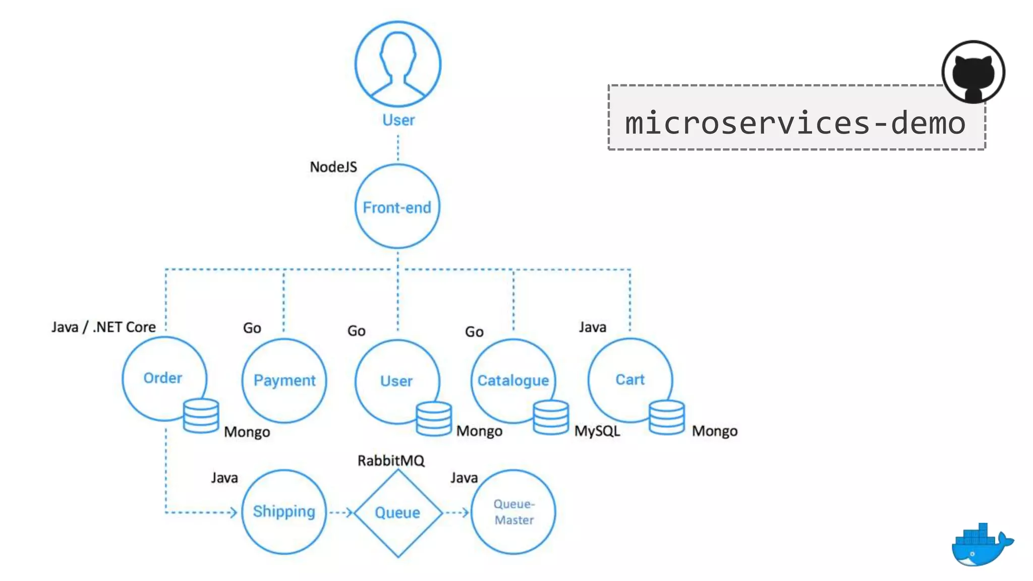 microservices-demo
 