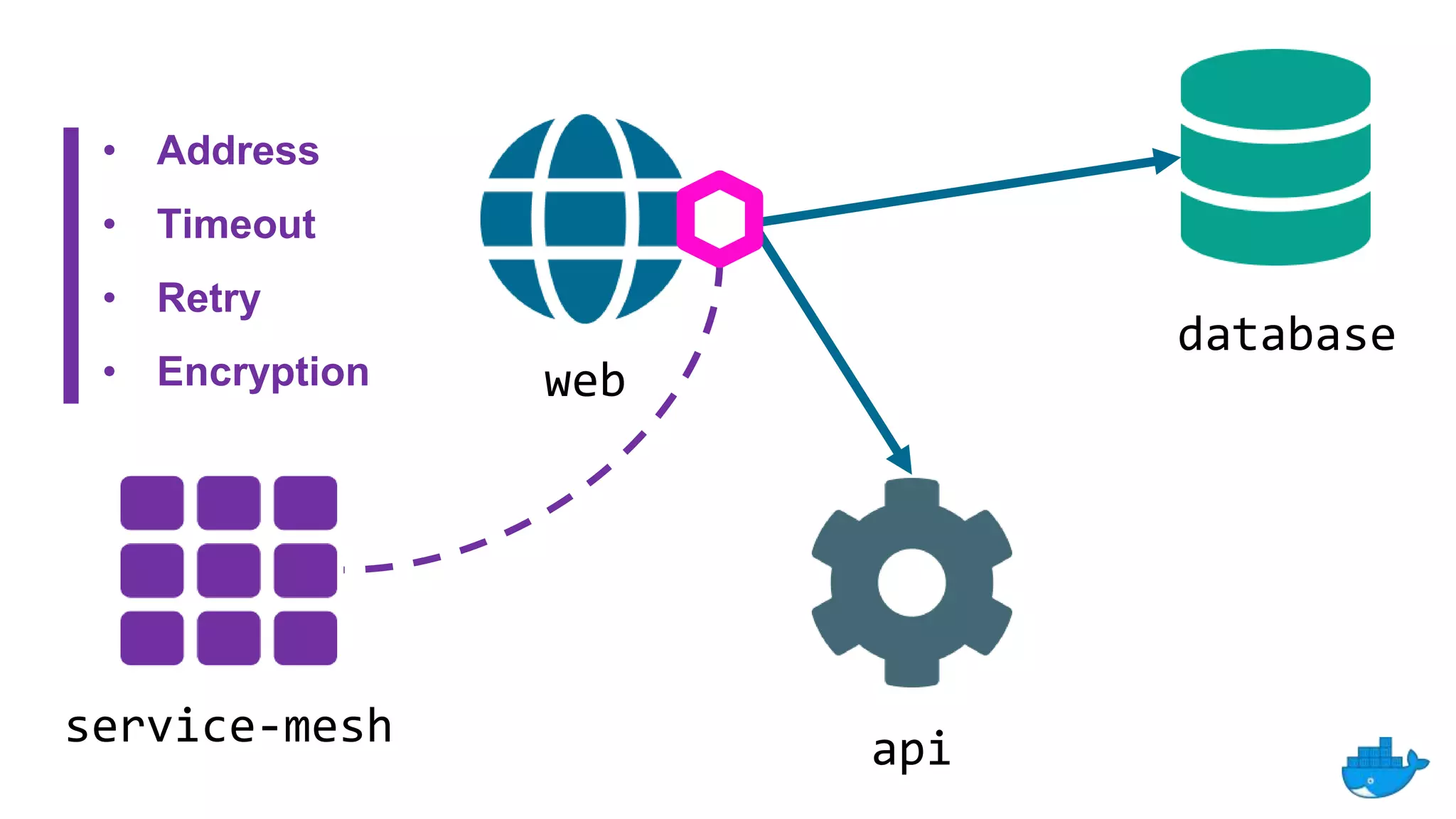 web
api
database
service-mesh
• Address
• Timeout
• Retry
• Encryption
 