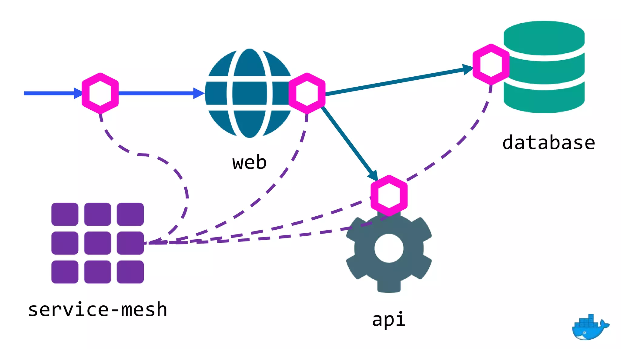 web
api
database
service-mesh
 